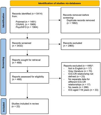 Exploring the Needs of Spousal, Adult Child, and Adult Sibling Informal Caregivers: A Mixed-Method Systematic Review